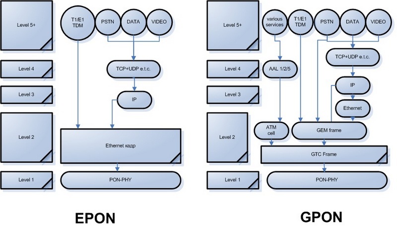 Методика построения xPON сетей